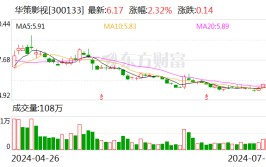 华策影视拟全资控股上海华剧汇 推进科技版权业务发展