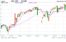 人民币中心价报7.1192，下调33点！多位美联储官员不急着降息，经济学家告诫
：不降息是在“玩火”