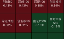 一季度萝卜快跑主动
驾驶订单82.6万单，同比增长25%！百度，动员
A股无人驾驶狂飙