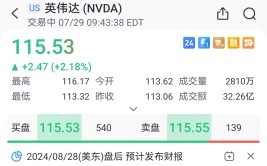 美股异动 | 英伟达涨超2%，黄仁勋与扎克伯格初次
公开对话明早来袭