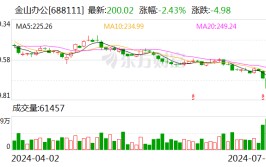 金山办公：董事兼总司理
章庆元增持公司股份约2.5万股