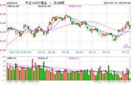 资金面火爆！中证100ETF基金（562000）单日获超2亿元大额净申购！A股涌现多重利好，机构：看多核心资产
