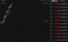 恒大系忽然
暴涨！恒大汽车盘中涨超45%
