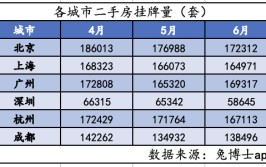 多城二手房挂牌量见顶回落，楼市筑底信号隐现？