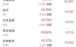周四热门中概股多数上涨 京东涨7%，台积电跌3.4%