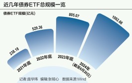 债券ETF破千亿大关，申赎模式等困难
亟待办理
