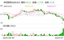 坤恒顺维：拟斥资1500万至3000万元回购股份