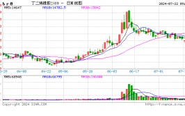 期市开盘：丁二烯橡胶涨近2%，菜油涨近1%，烧碱跌近4%，SC原油跌超2%，燃料油、焦煤、焦炭、纯碱跌超1%
