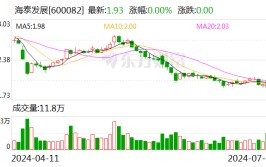 海泰发展：预计2024年上半年亏损2800万元-3200万元
