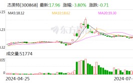 又有7位股东减持完毕！上市以来杰美特陷入股东减持潮 股价跌去76.14%