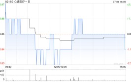 心通医疗-B预计中期收入约2.15亿至2.25亿元 同比增长约22%至28%