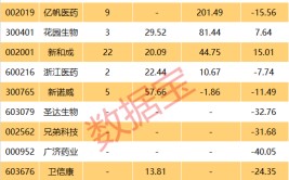 又一产物
代价
飙升！月内大涨42%，最牛概念股前瞻业绩有望暴增超11倍