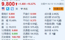 美股异动｜51 Talk大涨超16%创逾两年半新高 一季度净营收同比增长70.1%
