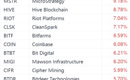 美股市场区块链概念股团体
走强，MicroStrategy涨超9%