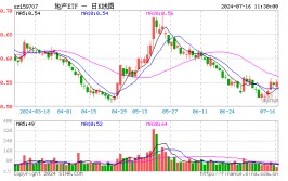 积极信号显现，“招保万”逆市走强，地产ETF（159707）拉升1%！机构：二手房市场转入企稳阶段