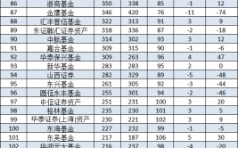 2024二季度招商基金排名降落
一位，被博时基金反超