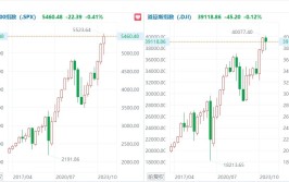 美股上半年收官！纳指累涨18.13%，英伟达暴涨近150%