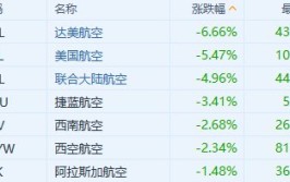 美股异动｜达美航空Q3指引疲软 拖累航空股下跌