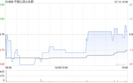 中国心连心化肥7月15日斥资183.59万港元回购49.1万股