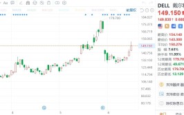 美股异动 | 戴尔科技涨超5%，大摩给予“增持”评级并将其目标价定为155美元