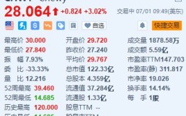 Chewy一度涨超10% “咆哮小猫”披露约6.6%的被动股份