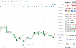 美股异动 | AMD收涨4.62%，推出锐龙9000系列