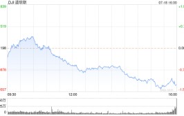 午盘：三大股指悉数走低 纳指连续
昨日下跌趋势