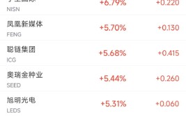 周二热门中概股涨跌不一 台积电涨2.8%，拼多多跌1.1%