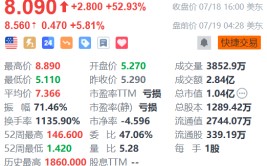 能链智电盘前续涨6% 昨日一度飙升68%创逾1个半月新高