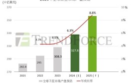 TrendForce集邦咨询：预估2025年环球
卫星市场产值达3570亿美元