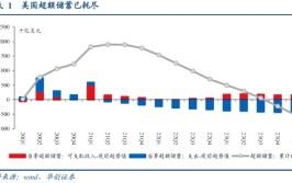 华创证券：从“超额储备
”到“超额财产
”——美国经济防线的变化
