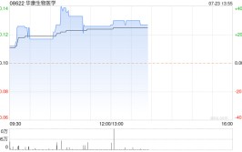 华康生物医药盘中涨超40% 拟开展网店及酶基产物
贸易业务