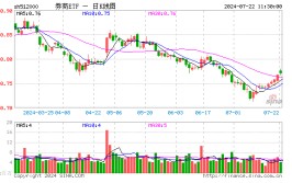 低估低配孕育机遇！“旗头
”继承
反弹，锦龙股份涨停！  券商ETF（512000）涨近1%，低点以来喜提9天8阳
