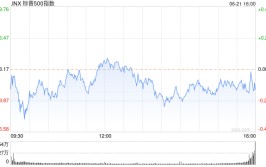 收盘：美股涨跌不一 道指录得5月以来的最大单周涨幅