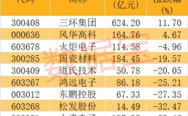 天下
上初次
实现，陶瓷拉伸形变量可达39.9%！2只概念龙头逆势上涨，机构最青睐的是这几只