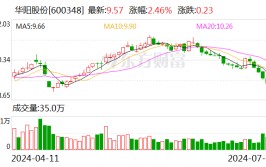 华阳股份：预计2024年上半年净利11亿元-15亿元 同比降落
49.86%-63.14%