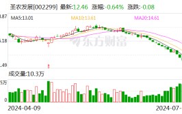 圣农发展：如今重要
以优质质料
供应商的身份参加宠物食品财产

