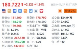 美股异动｜波音涨1.24% 737Max机身缺陷题目
已大幅减少

