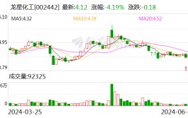 留意
！龙星化工将于7月10日召开股东大会