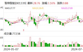 智微智能：拟以浅显程序定增募资不超3亿元