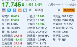 美股异动丨Stellantis跌超9.4% 上半年红利
跌48%逊预期 北美交付量镌汰18%