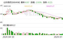 山东路桥：可转债转股代价
调解
为7.83元/股