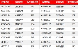 源达信息：发起
关注机构调研热度高且业绩表现较佳的公司如水晶光电、中际旭创等