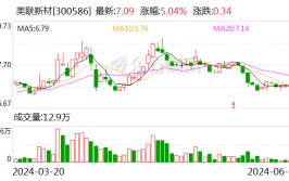 美联新材：控股分公司
安徽美芯近期连续
收到新客户对半固态隔膜的送样需求 该产物
如今还处于中试阶段