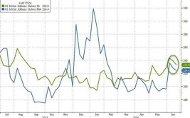 美国上周续请赋闲
金人数升至2021年底以来最高程度
，5月核心耐用品订单创本年
以来最大降幅