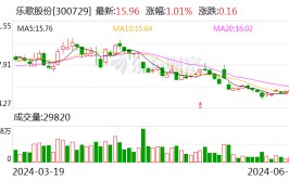 乐歌股份：公司实际控制人、副董事长姜艺筹划
增持不低于1000万元且不高出2000万元