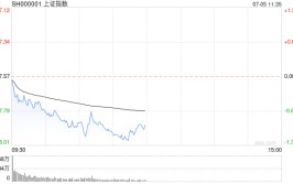 午评：沪指半日跌近1% 传媒、软件板块强势