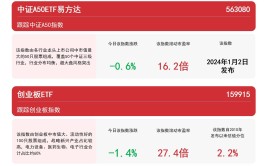 A股连续
震荡，关注中证A50ETF易方达（563080）、沪深300ETF易方达（510310）等产物
走势
