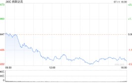 早盘：美股涨跌不一 纳指小幅下跌