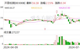 开普检测上半年扣非净利润预增49%-58%